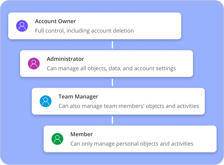 Granular Data Access Controls Ensuring Need-to-Know Access