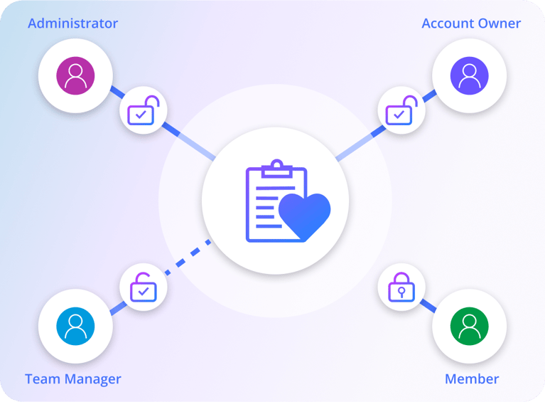 Robust Security and Access Controls