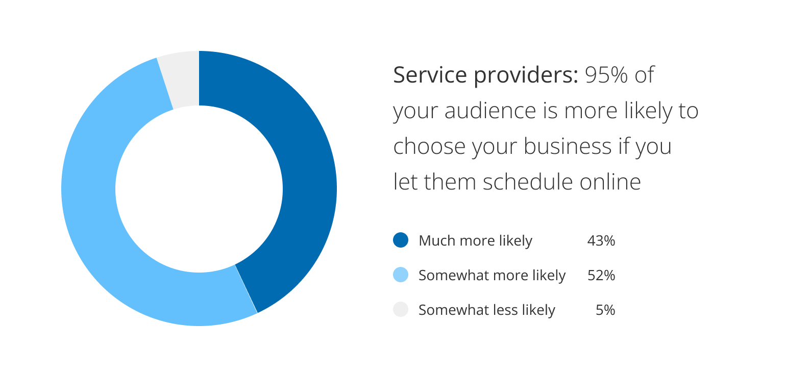 95% of respondents said they are more likely to choose a business that offers online schedulingers