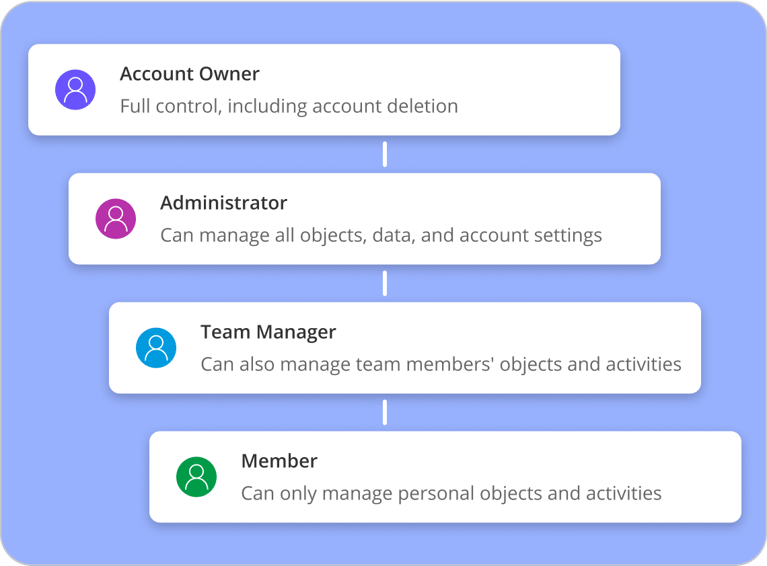 User Permissions and Controls