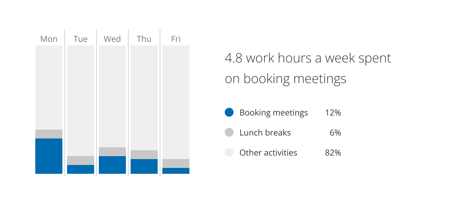 people report spending almost five hours a week on scheduling